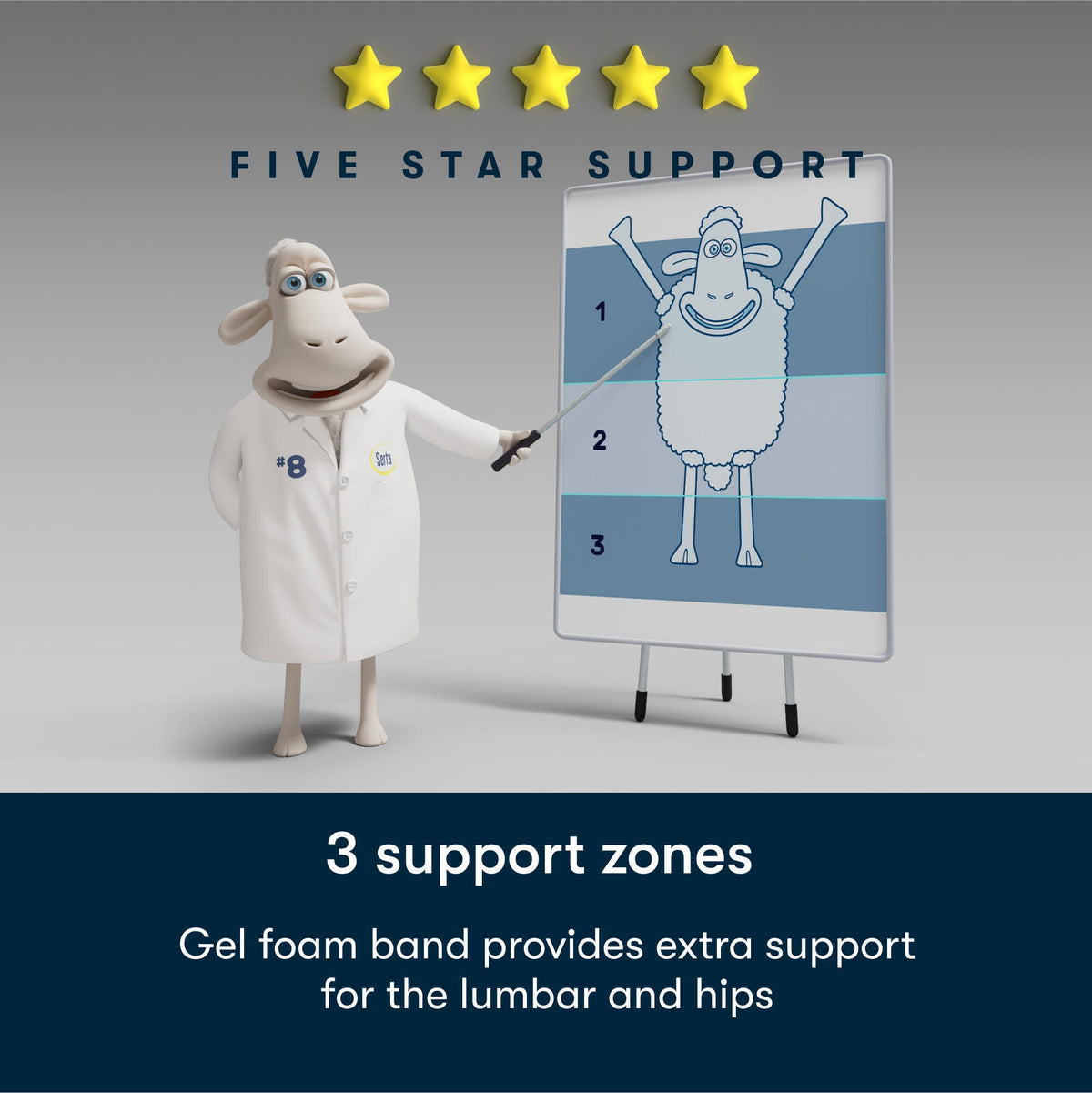 Three-zone gel foam support in the Serta Perfect Day mattress