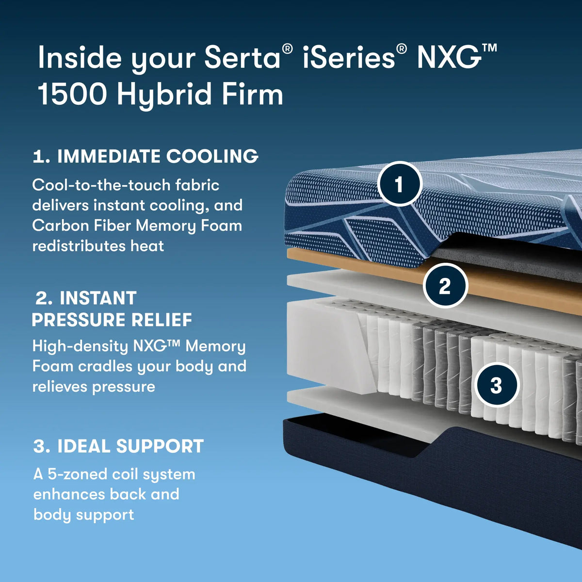 Serta iSeries NXG 1500 Hybrid Firm mattress construction and features