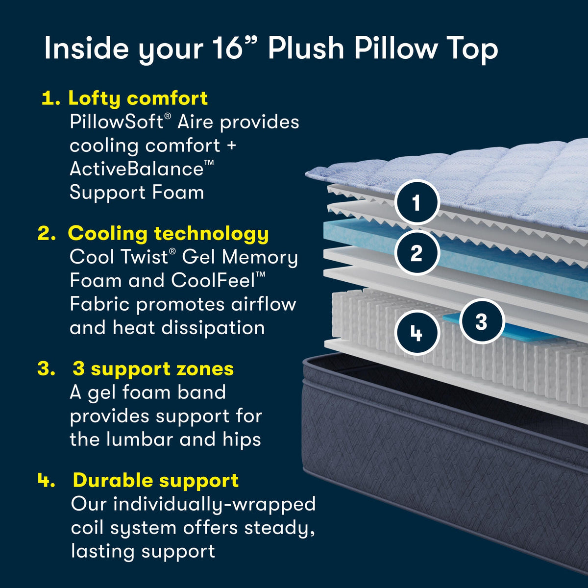 Serta Perfect Day 16-Inch Plush Pillow Top Mattress construction diagram