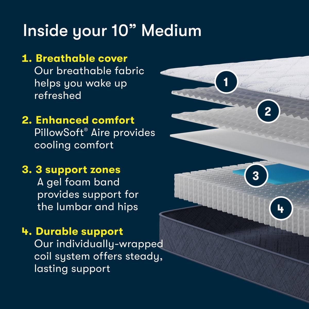Serta Perfect Day 10-Inch Medium Mattress construction diagram