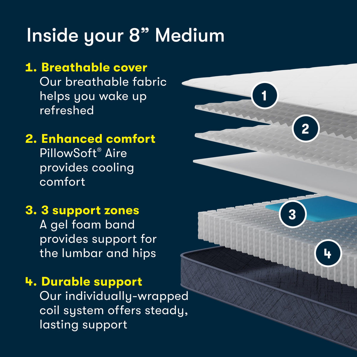 Serta Perfect Day 8-Inch Medium Mattress construction diagram