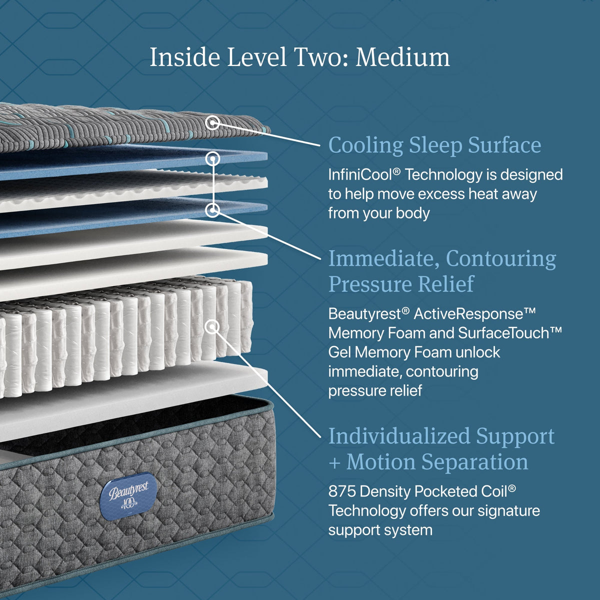 Beautyrest Level Two Medium 14-Inch Queen Mattress — construction