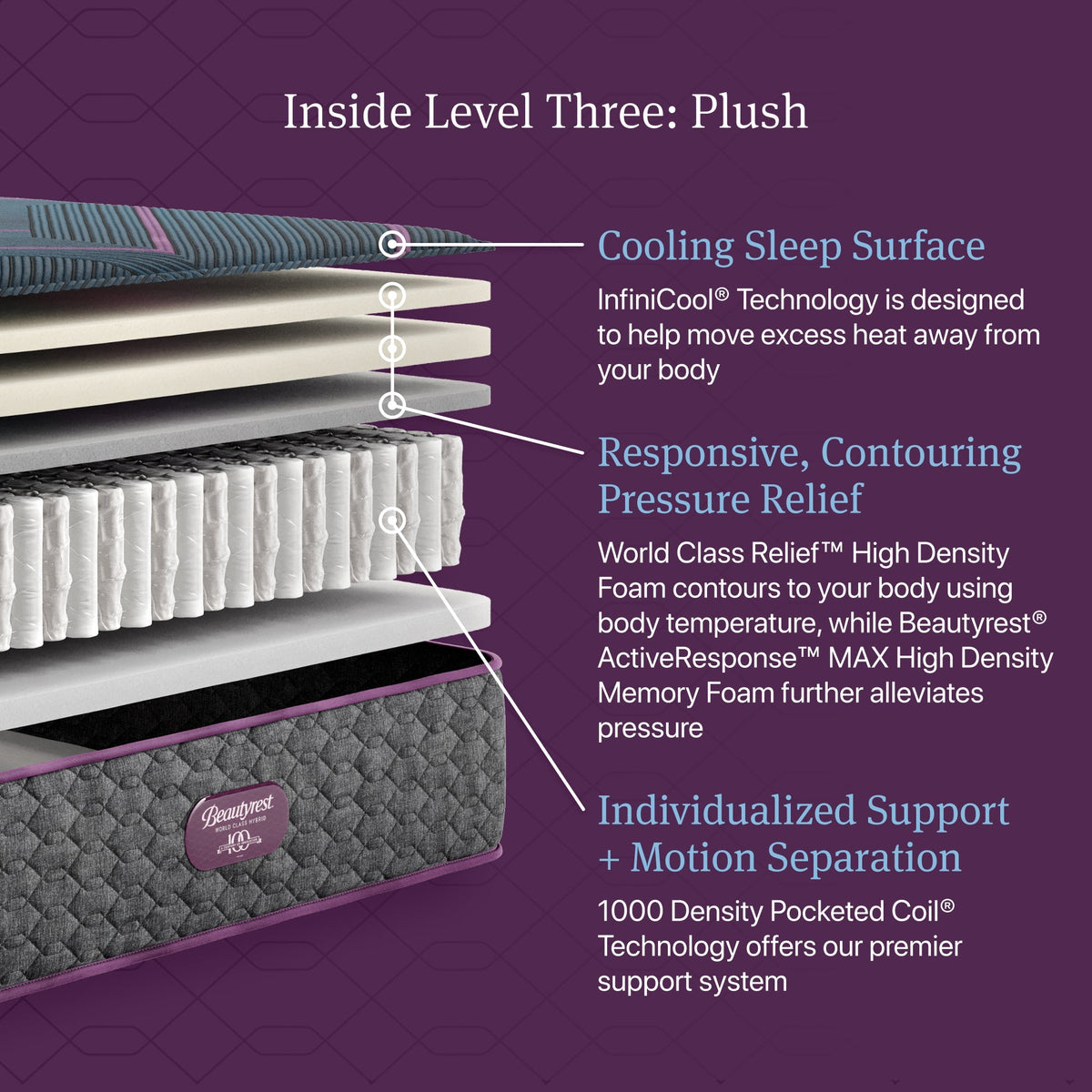 Beautyrest World Class Hybrid Level 3 Plush 13-Inch Twin XL Mattress — construction