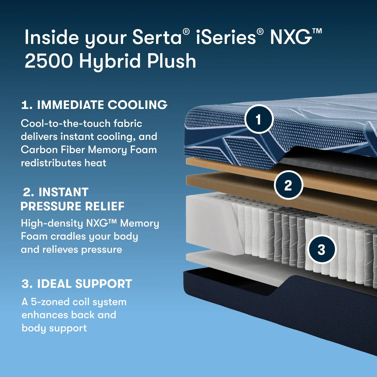 Serta iSeries NXG 2500 Hybrid Plush mattress construction and features
