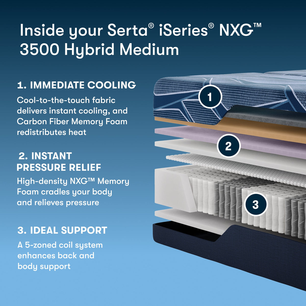 Serta iSeries NXG 3500 Hybrid Medium mattress construction and features